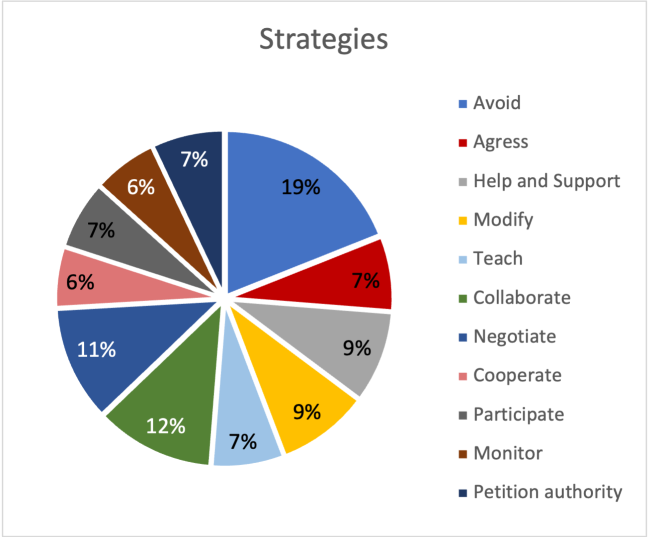 Strategies reported in interviews in Colombia